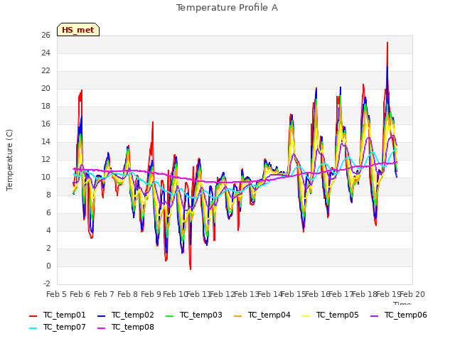 plot of Temperature Profile A