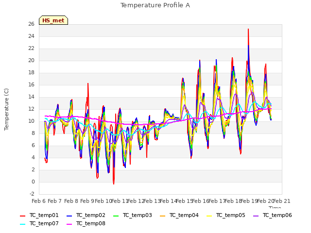 plot of Temperature Profile A