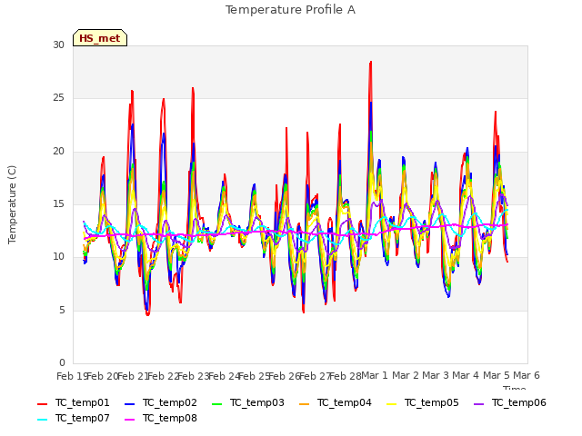 plot of Temperature Profile A