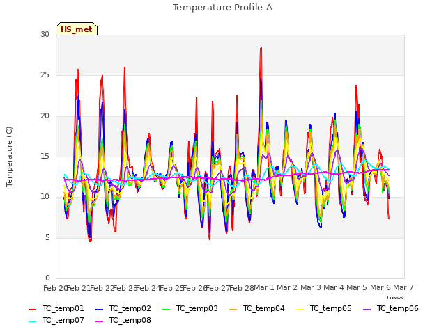 plot of Temperature Profile A