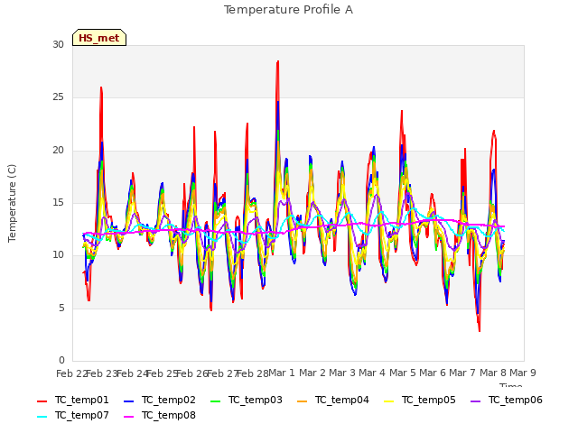 plot of Temperature Profile A