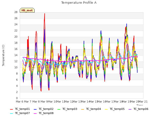 plot of Temperature Profile A