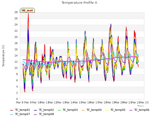 plot of Temperature Profile A