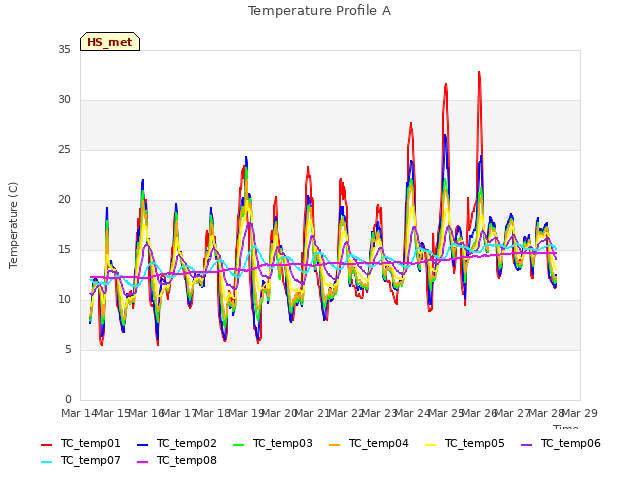 plot of Temperature Profile A