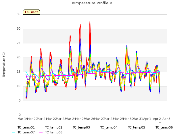 plot of Temperature Profile A