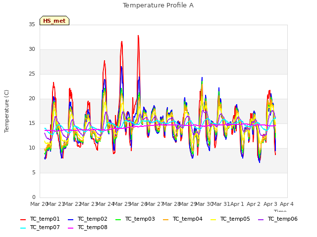 plot of Temperature Profile A