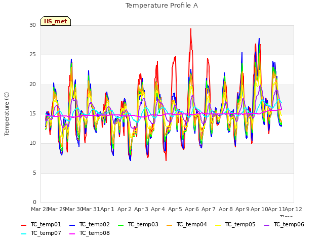 plot of Temperature Profile A