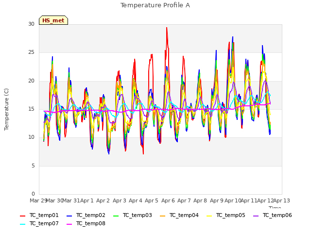 plot of Temperature Profile A