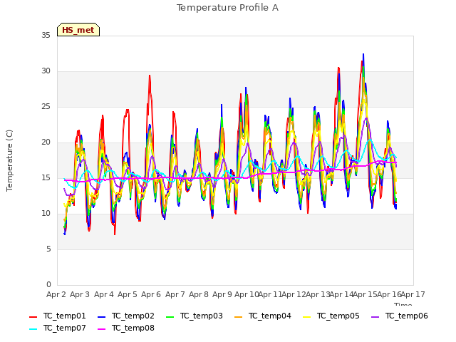 plot of Temperature Profile A