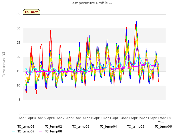 plot of Temperature Profile A