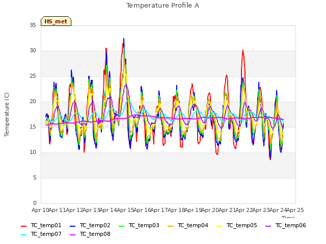 plot of Temperature Profile A