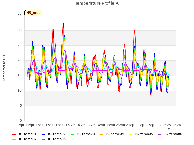 plot of Temperature Profile A