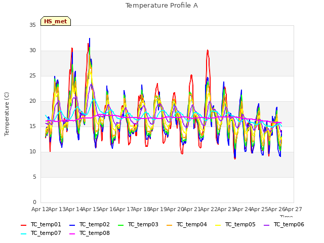 plot of Temperature Profile A