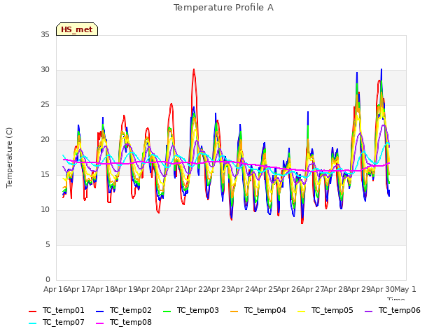 plot of Temperature Profile A
