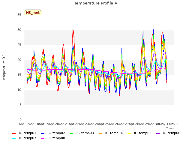 plot of Temperature Profile A