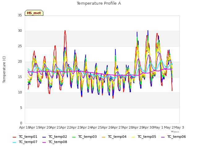 plot of Temperature Profile A