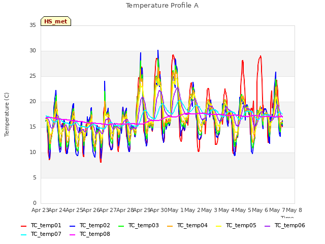 plot of Temperature Profile A