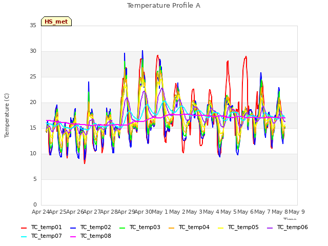 plot of Temperature Profile A