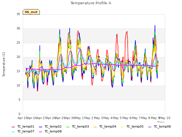 plot of Temperature Profile A