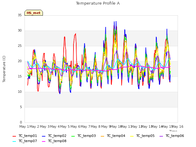 plot of Temperature Profile A