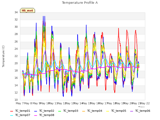 plot of Temperature Profile A