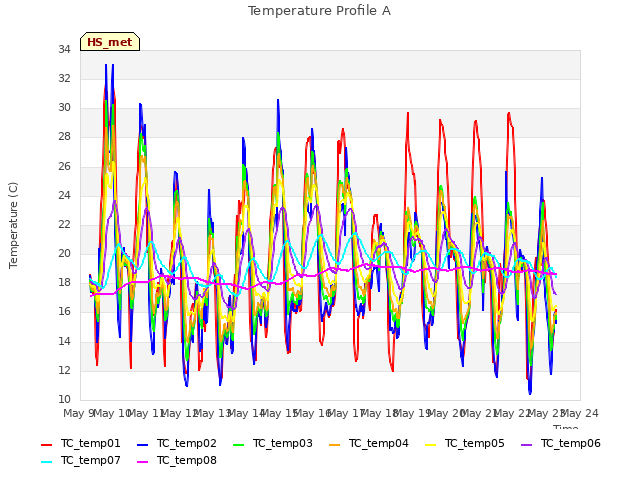 plot of Temperature Profile A