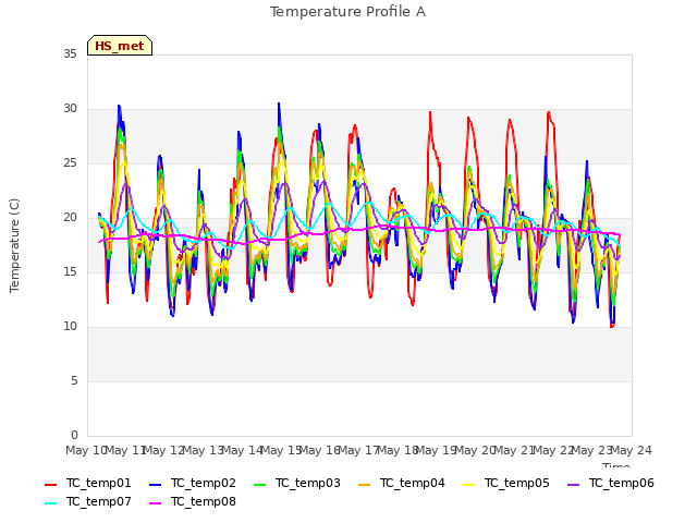 plot of Temperature Profile A