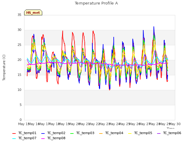 plot of Temperature Profile A