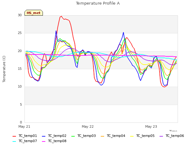 plot of Temperature Profile A
