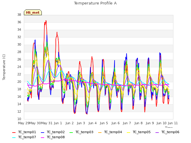 plot of Temperature Profile A