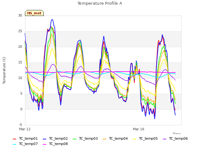 Explore the graph:Temperature Profile A in a new window