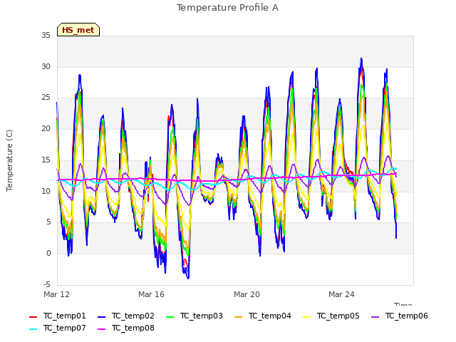 Explore the graph:Temperature Profile A in a new window