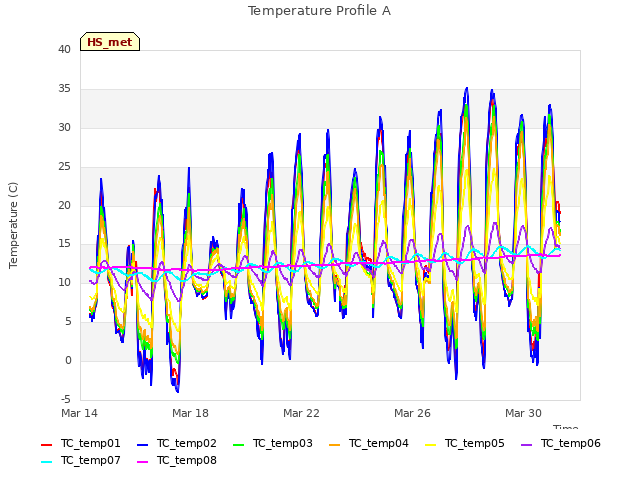 Explore the graph:Temperature Profile A in a new window