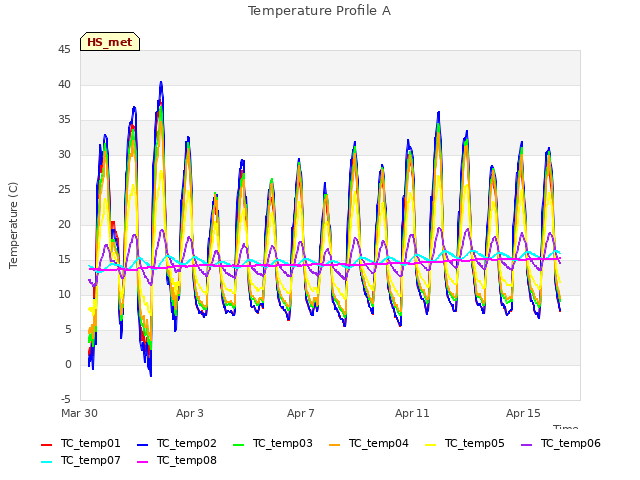 Explore the graph:Temperature Profile A in a new window