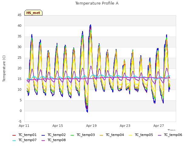 Explore the graph:Temperature Profile A in a new window