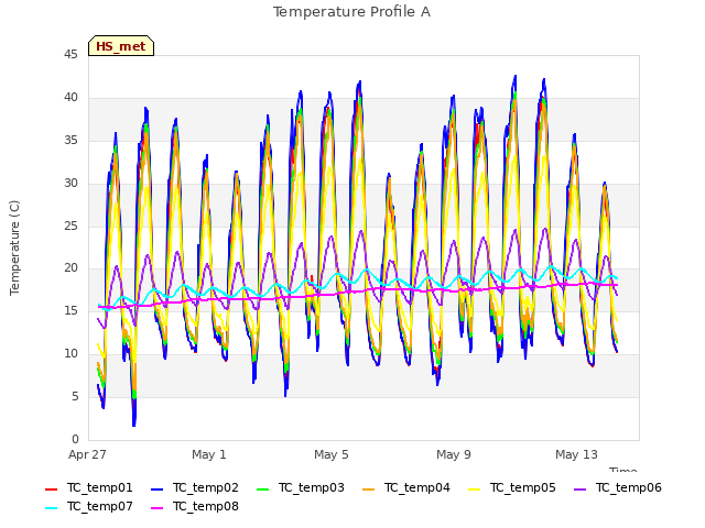 Explore the graph:Temperature Profile A in a new window