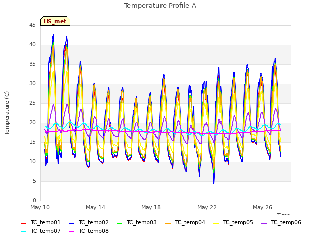 Explore the graph:Temperature Profile A in a new window