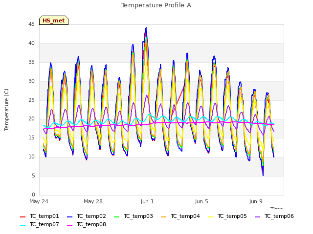 Explore the graph:Temperature Profile A in a new window