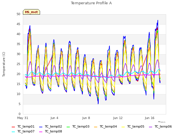 Explore the graph:Temperature Profile A in a new window