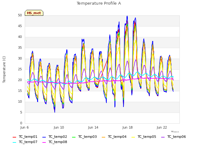 Explore the graph:Temperature Profile A in a new window