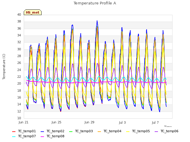 Explore the graph:Temperature Profile A in a new window