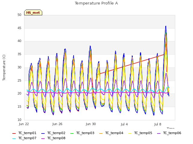 Explore the graph:Temperature Profile A in a new window