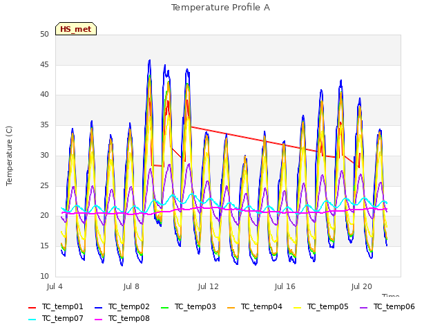 Explore the graph:Temperature Profile A in a new window