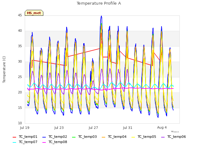 Explore the graph:Temperature Profile A in a new window