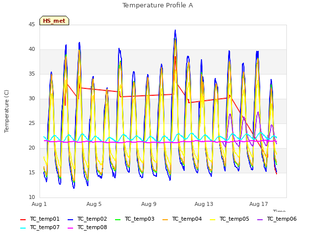 Explore the graph:Temperature Profile A in a new window