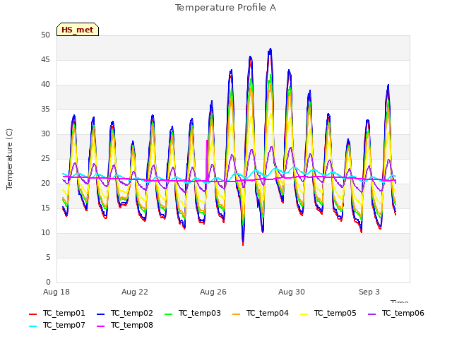 Explore the graph:Temperature Profile A in a new window