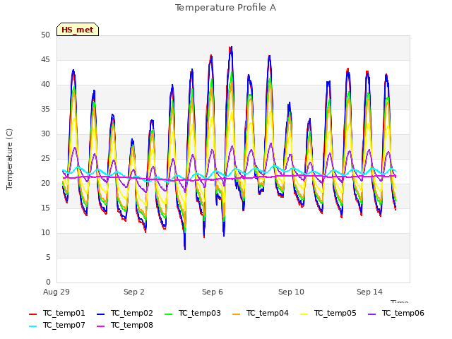 Explore the graph:Temperature Profile A in a new window