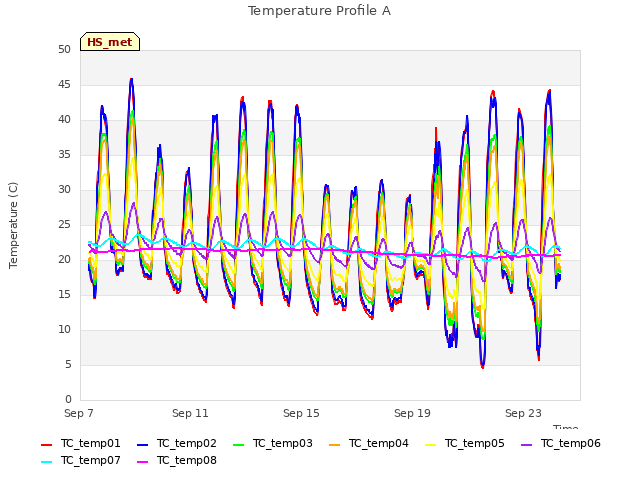 Explore the graph:Temperature Profile A in a new window