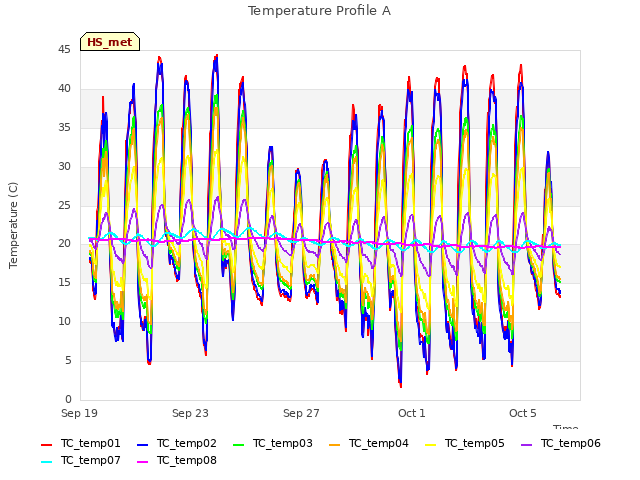 Explore the graph:Temperature Profile A in a new window