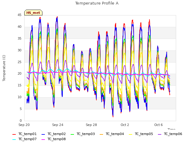 Explore the graph:Temperature Profile A in a new window